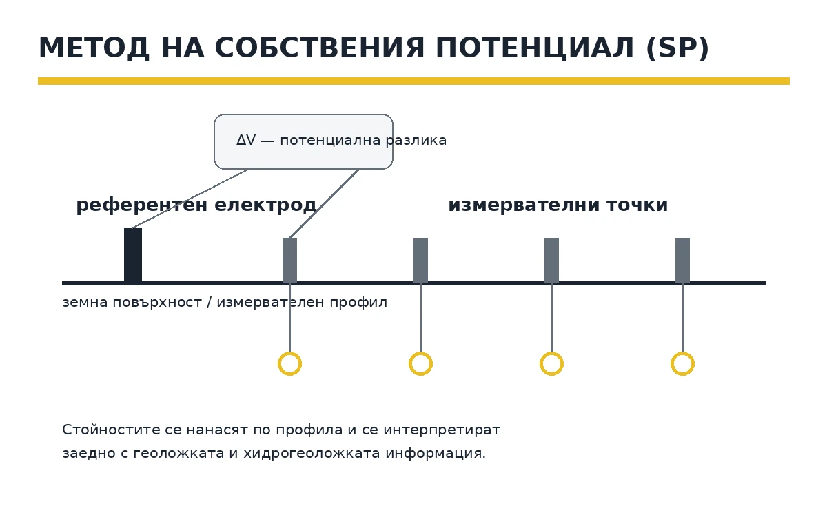 Схема на измерване по метода на собствения потенциал
